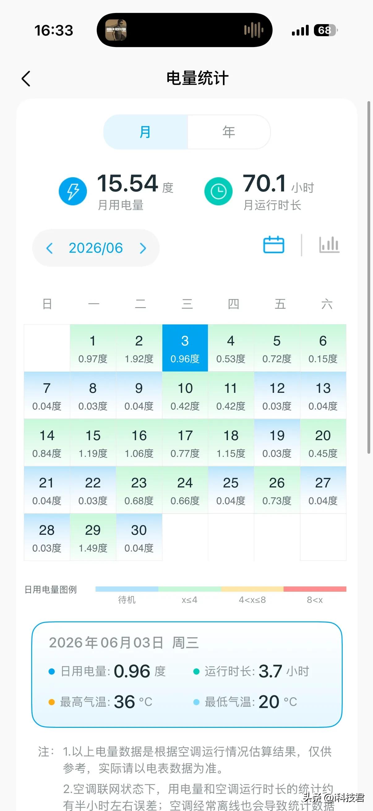 室内面积越大，越费电
室外温度越高，越费电

还好经常用的电脑房面积小，貌似10