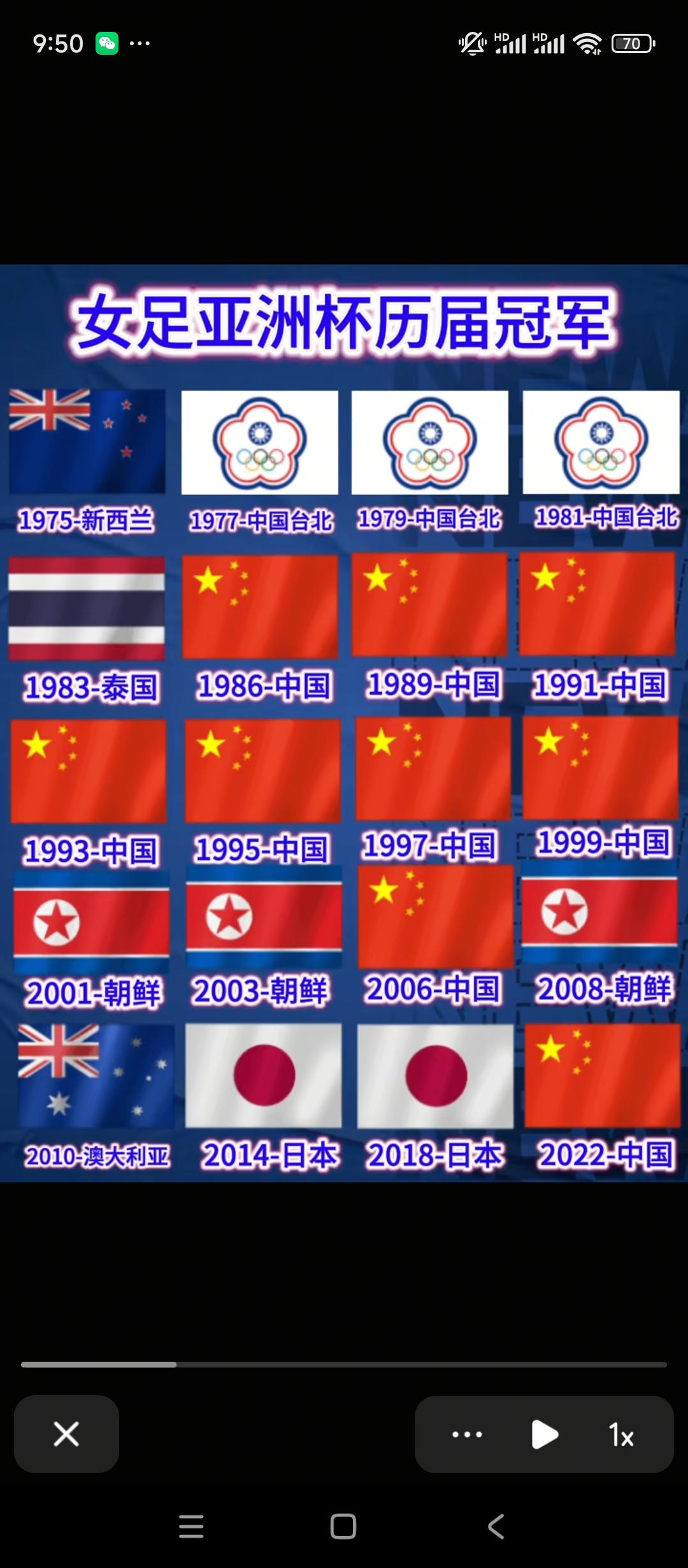 女足亚洲杯历届冠军，自从1975年50年20届，中国独一档拿了9次！中国台北3次