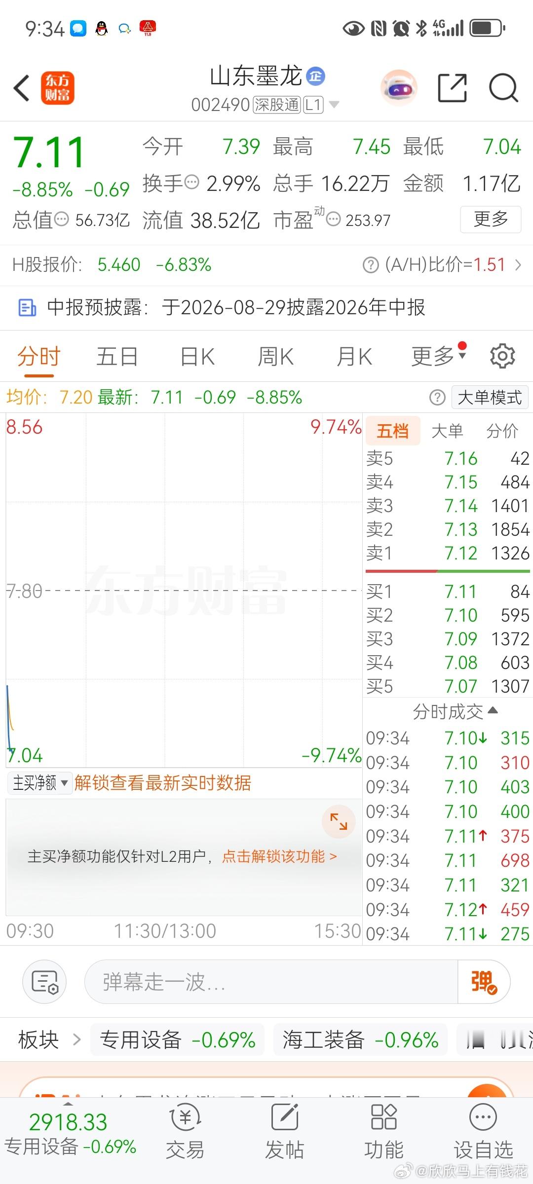 好玩，好玩，，真好玩！！！山东墨龙，昨天涨停，今天跌停开。太6了 