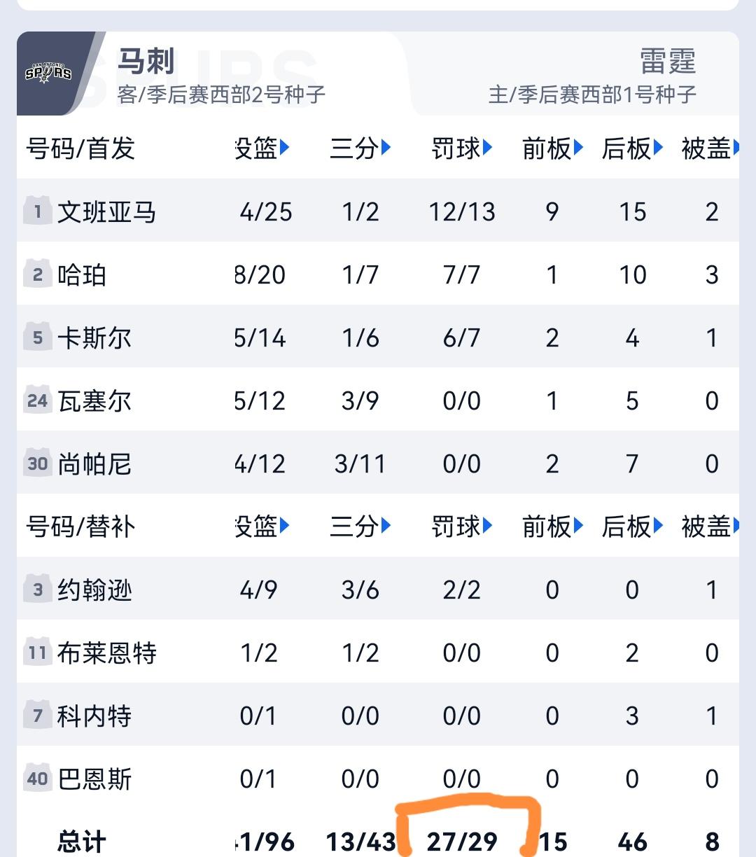 罚球马刺29-19，事实证明，只要裁判公平，雷霆并非不可战胜。

有一说一，马刺
