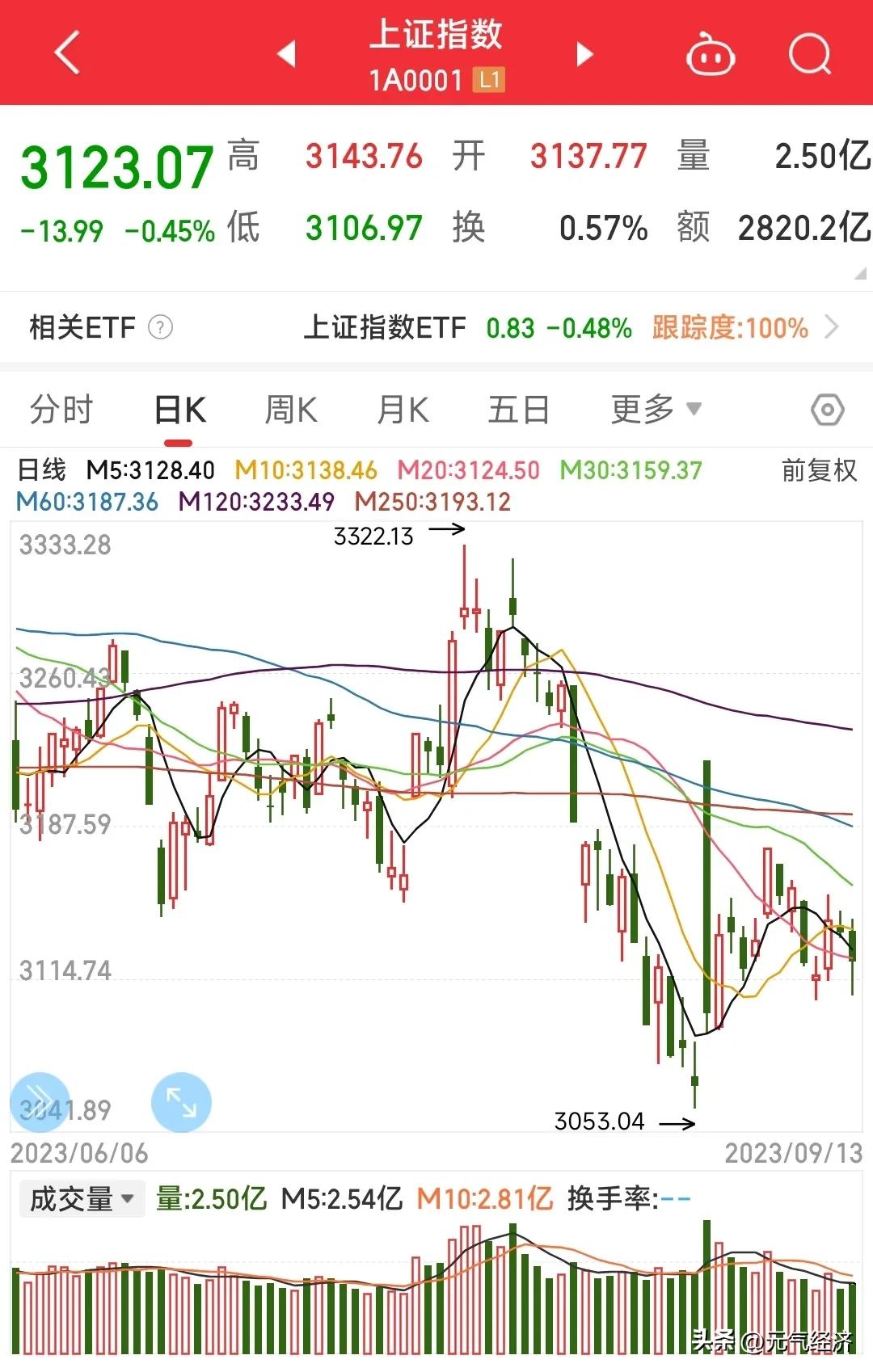 不夸张的说昨天已经全部割肉了，可以这么说再不割肉又要经历一轮大收割了。当看到成交