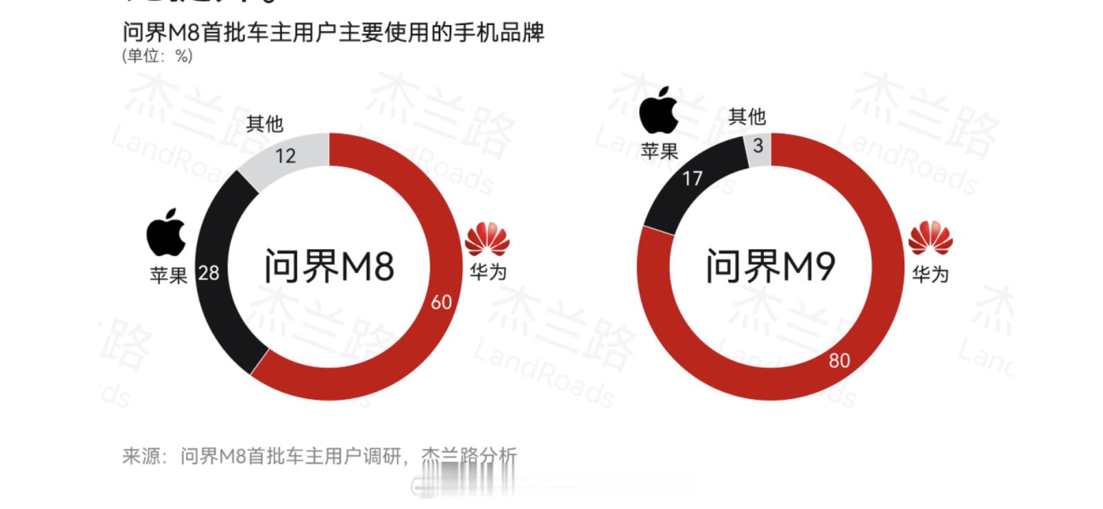 买问界M8/9手机机型，华为占比领先很多。。其实这里有个尖锐的问题值得讨论，之前