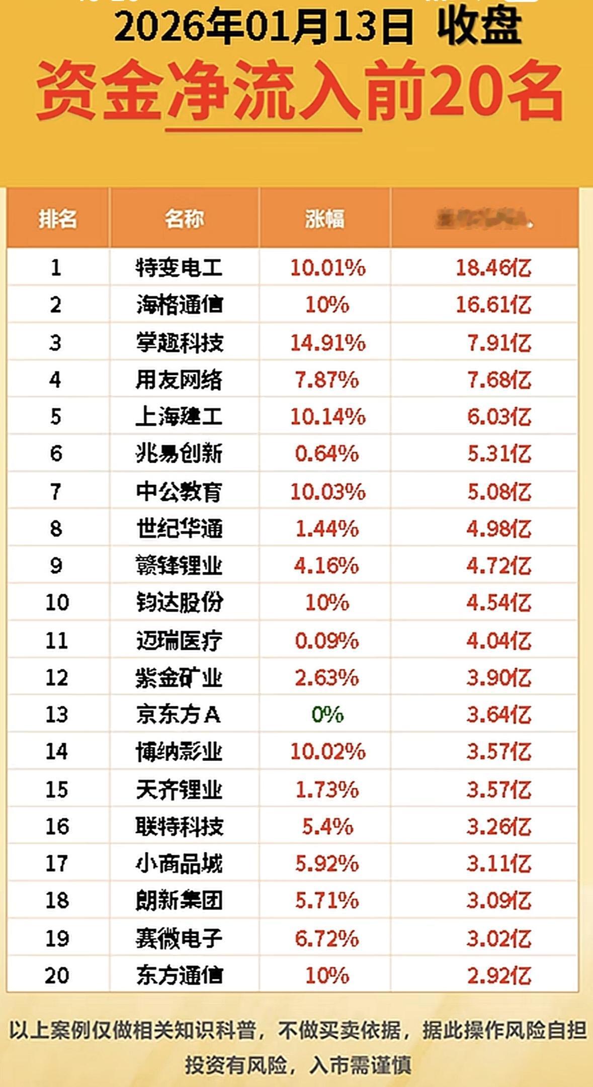 2026年01月13日收盘，资金净流入前20名公司排行

