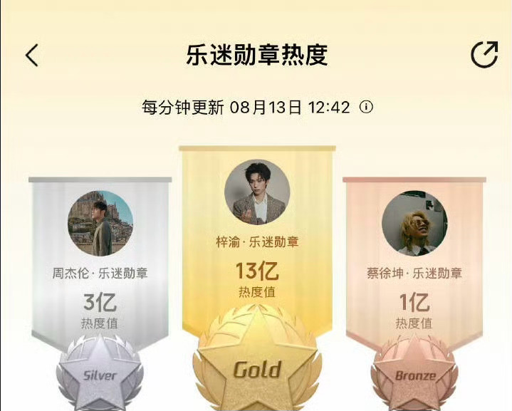 在梓渝的热度面前，周杰伦都“望其项背”！[淚奔][淚奔][淚奔]梓渝 泥潭大家都