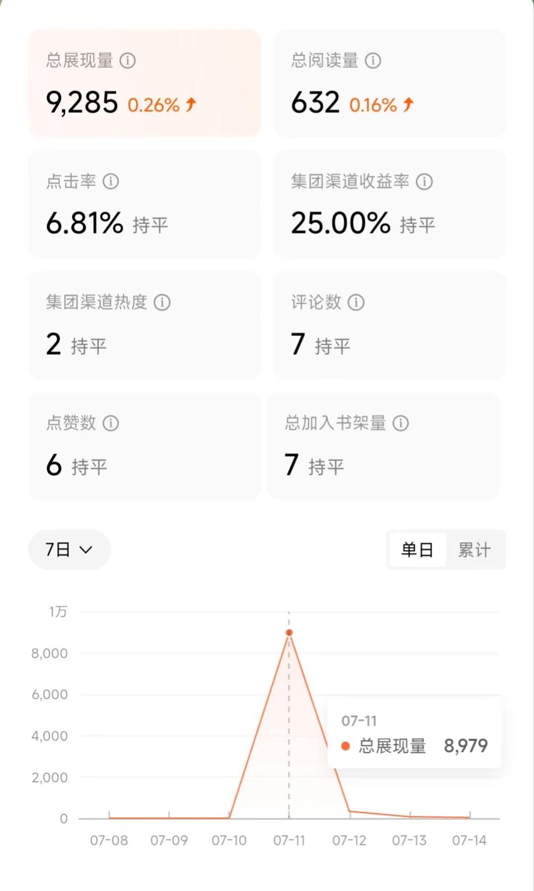 最近烂柿子的数据真怪，只有一天的量，怪不得大家都跑了。