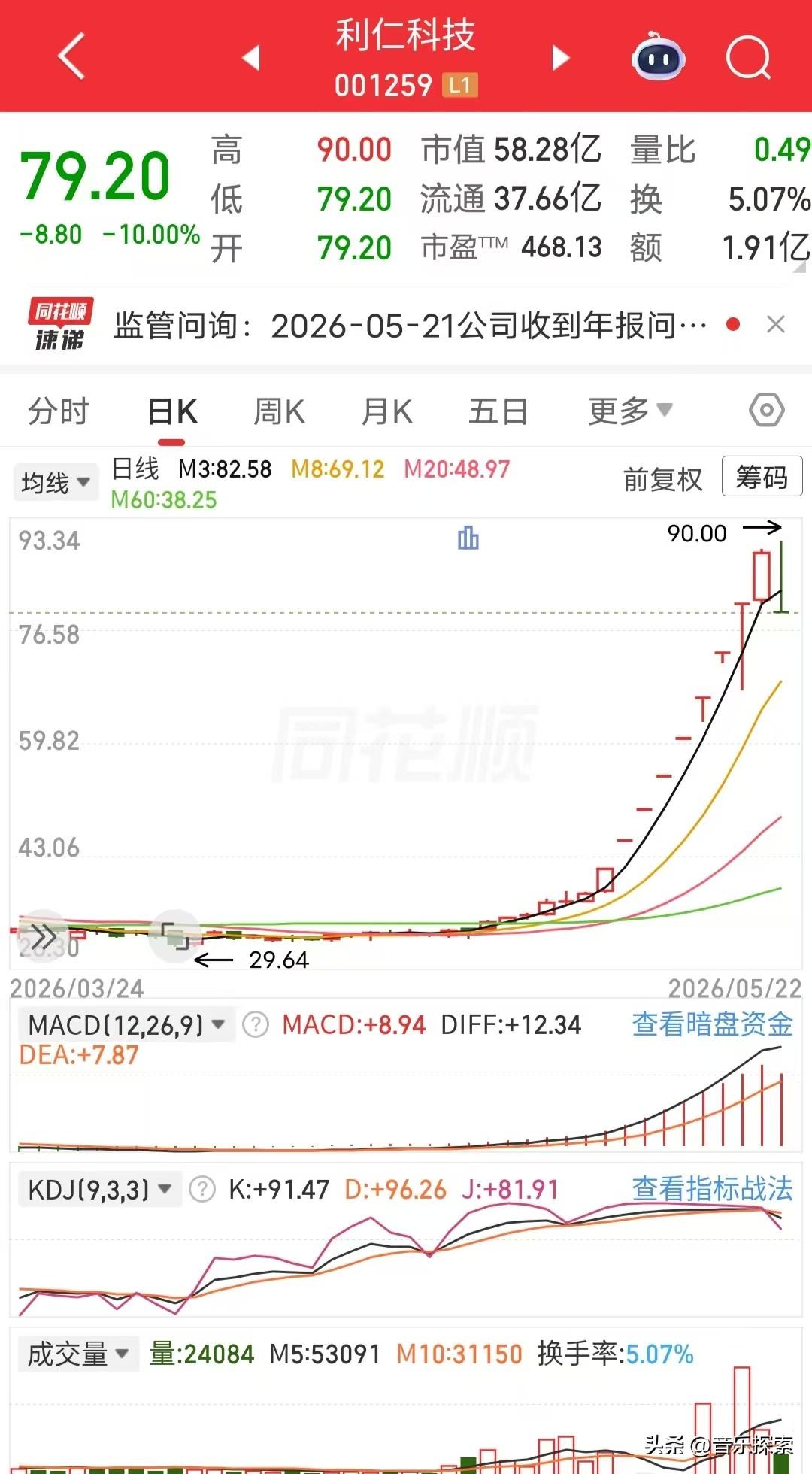 这个票，连涨了14天，14天就翻了倍，股价从29涨到了最高90，几乎龙虎榜看不到