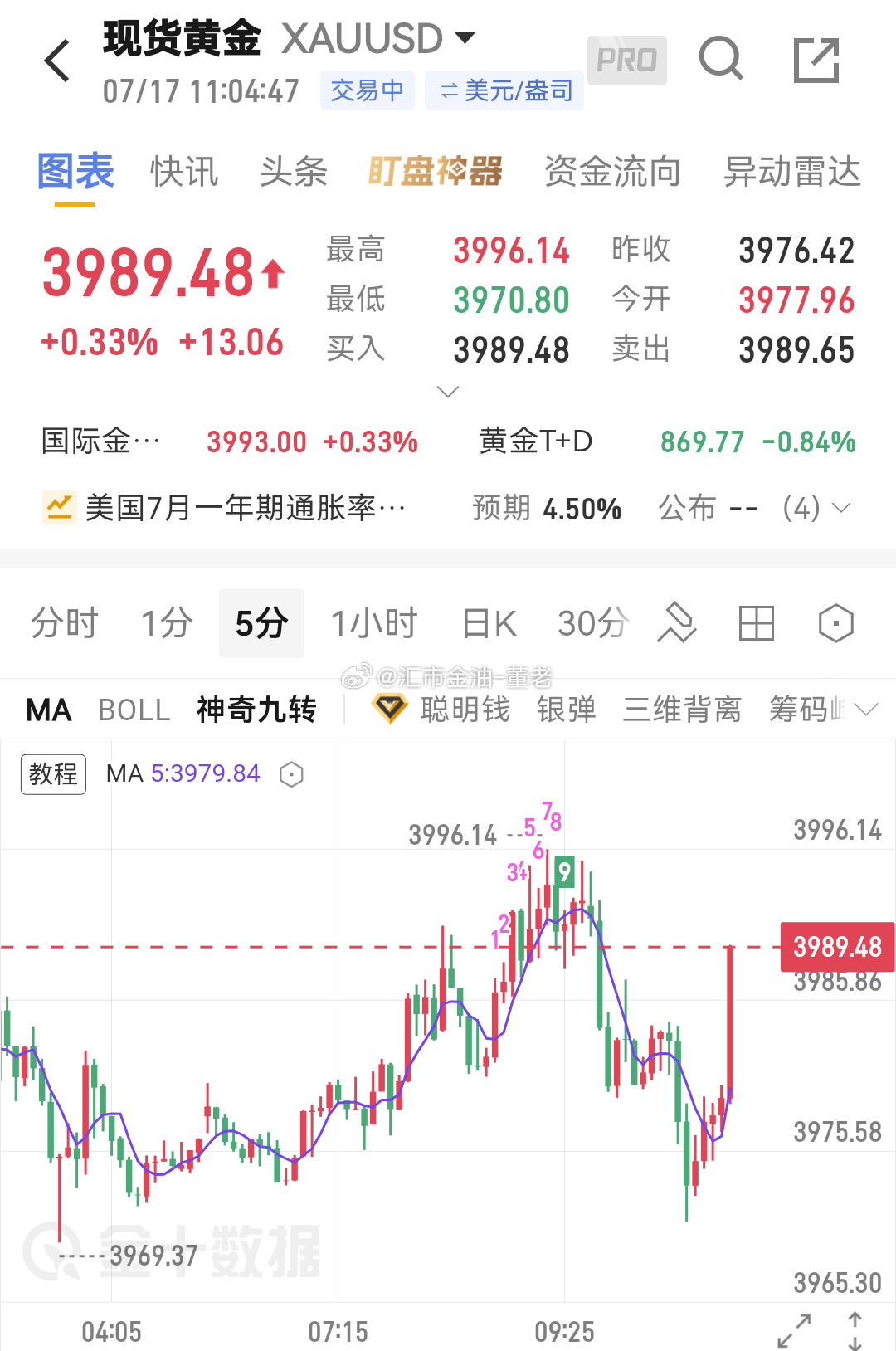 黄金 来了- 它带着微笑来了。这力度香不香，很多大神说千万不能去抄底：3989 