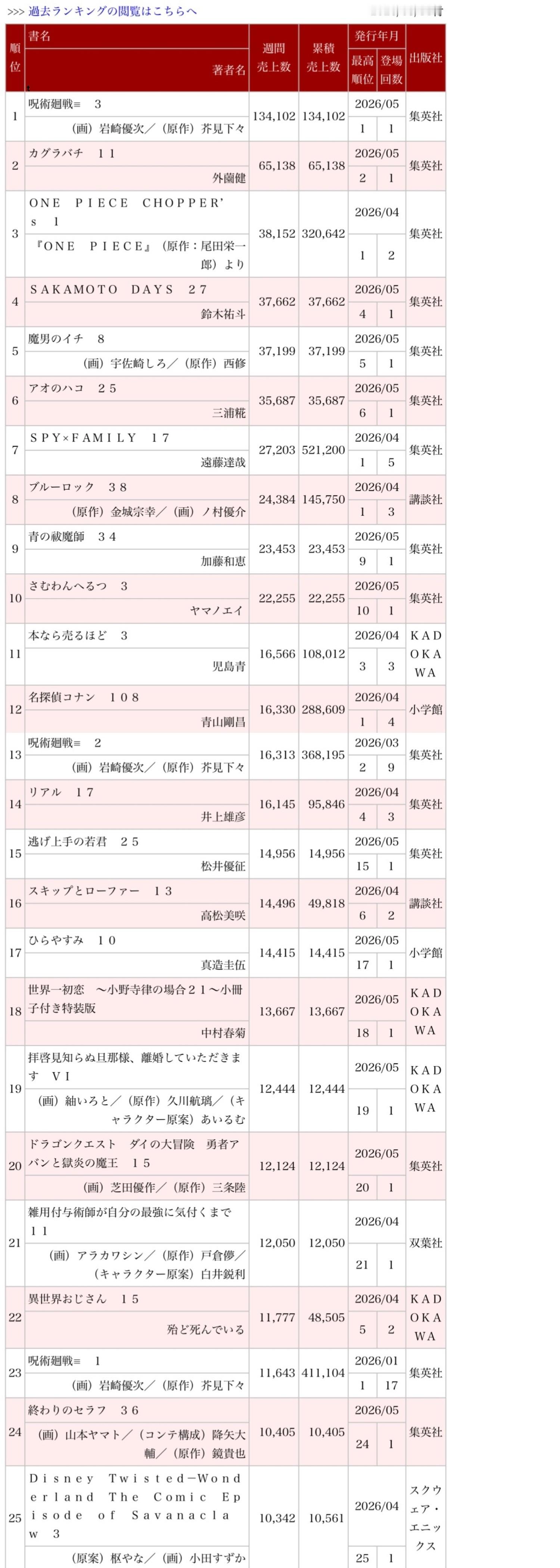 最新一周日本漫画销量榜O榜（2026年4月27日～5月3日）：《CHOPPER'