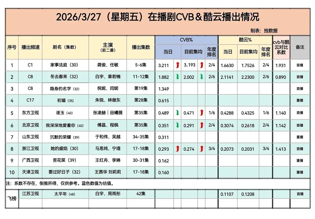 3.27在播剧cvb&酷云播出情况龚俊《家事法庭》cvb收视再度上涨，当日3.2