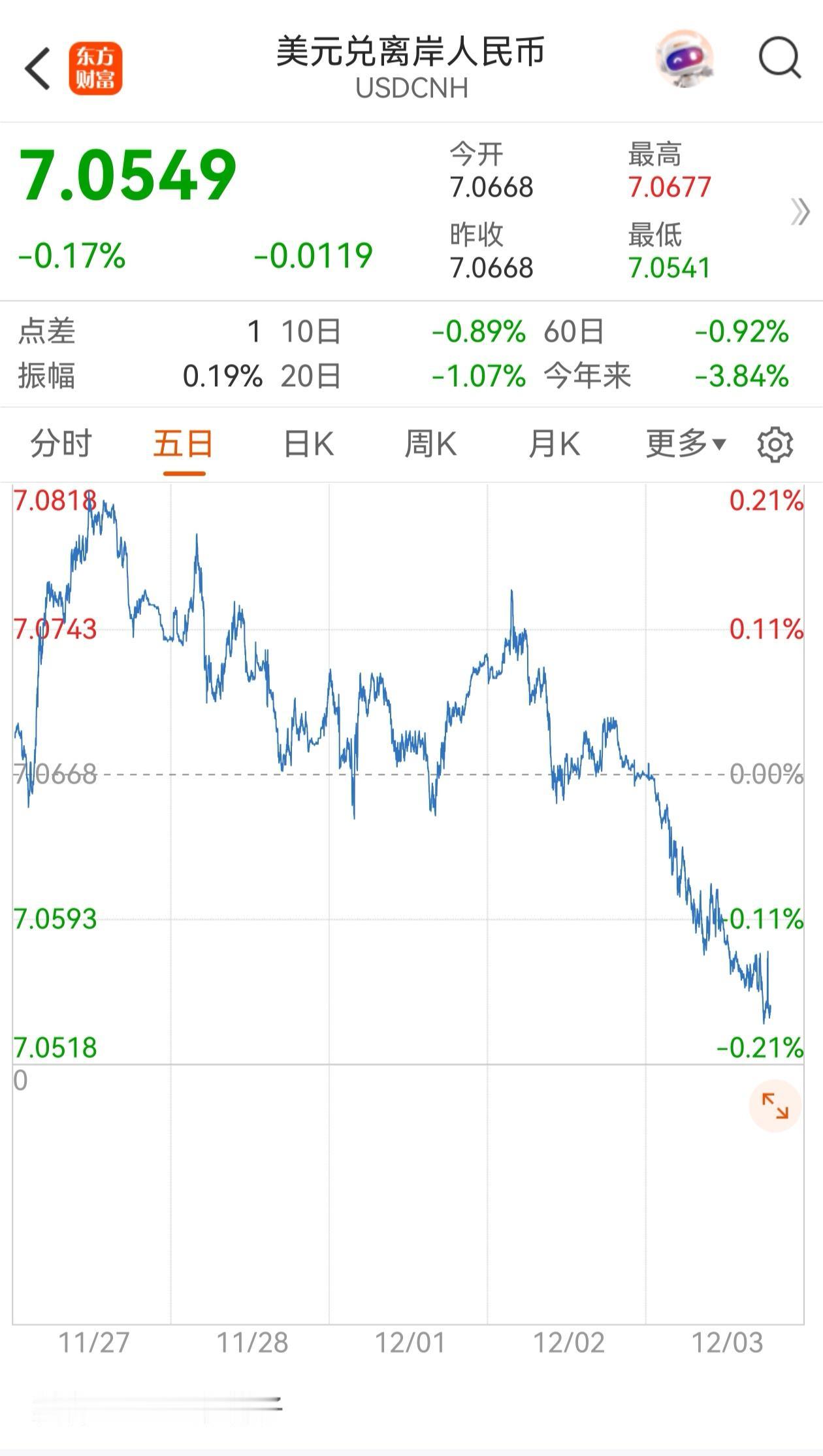 有加速趋势，算是最近不多的利好吧，这种走势一旦在周线上确立，那就是战略级转向，跑