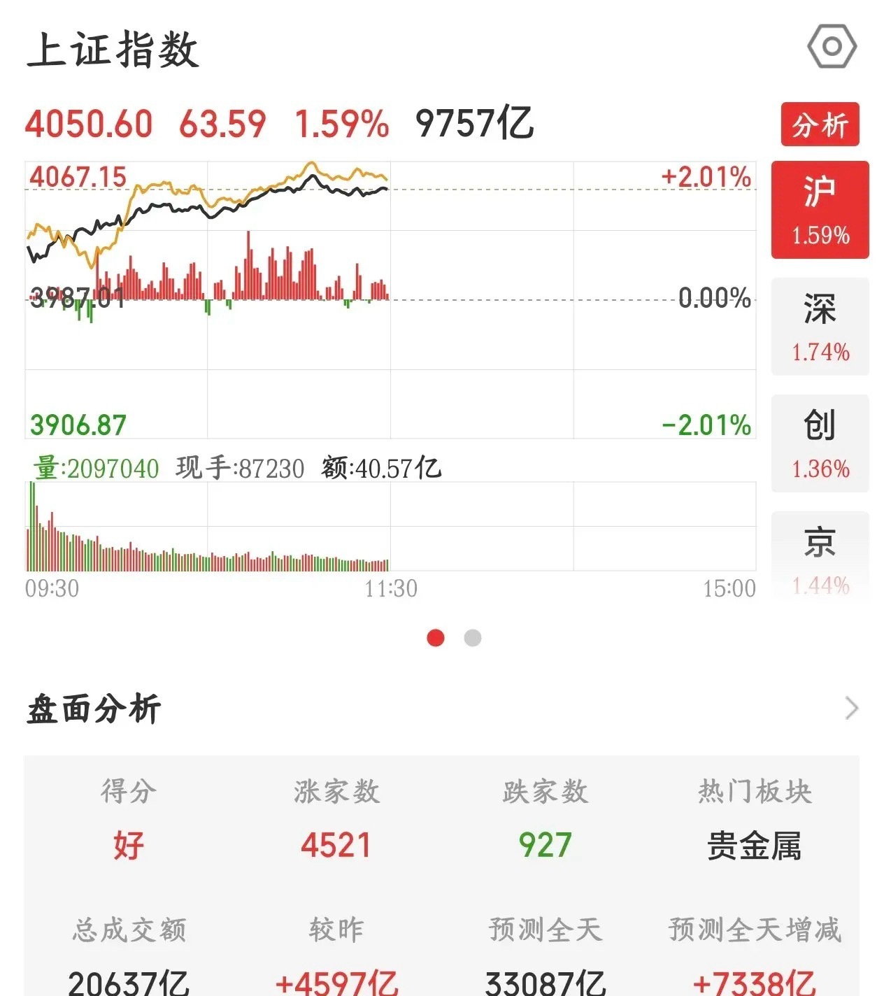 A股终于硬气一回，反弹还能继续吗？今天上午A股终于反弹了，是全面的普涨行情。科技
