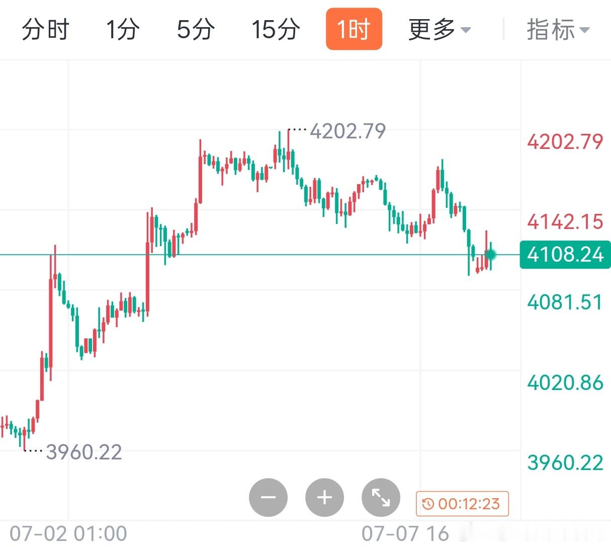 黄金早评技术面要点1. 短周期：4H/6H回踩中轨后反弹，但上方阻力明显，形成高