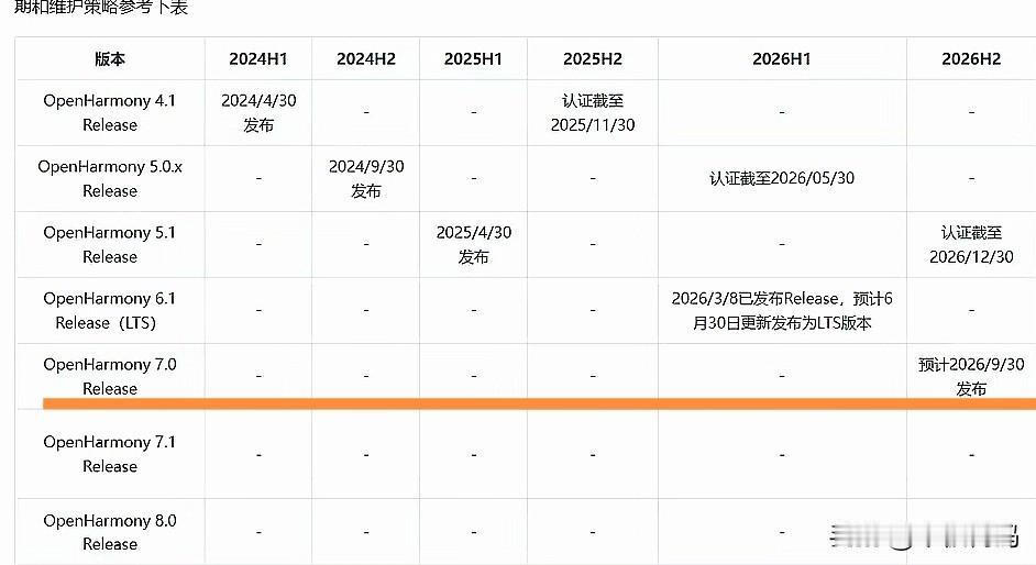 鸿蒙7.0上线时间已经曝光！根据开源鸿蒙官方发布的最新消息，鸿蒙7发布的时间线已
