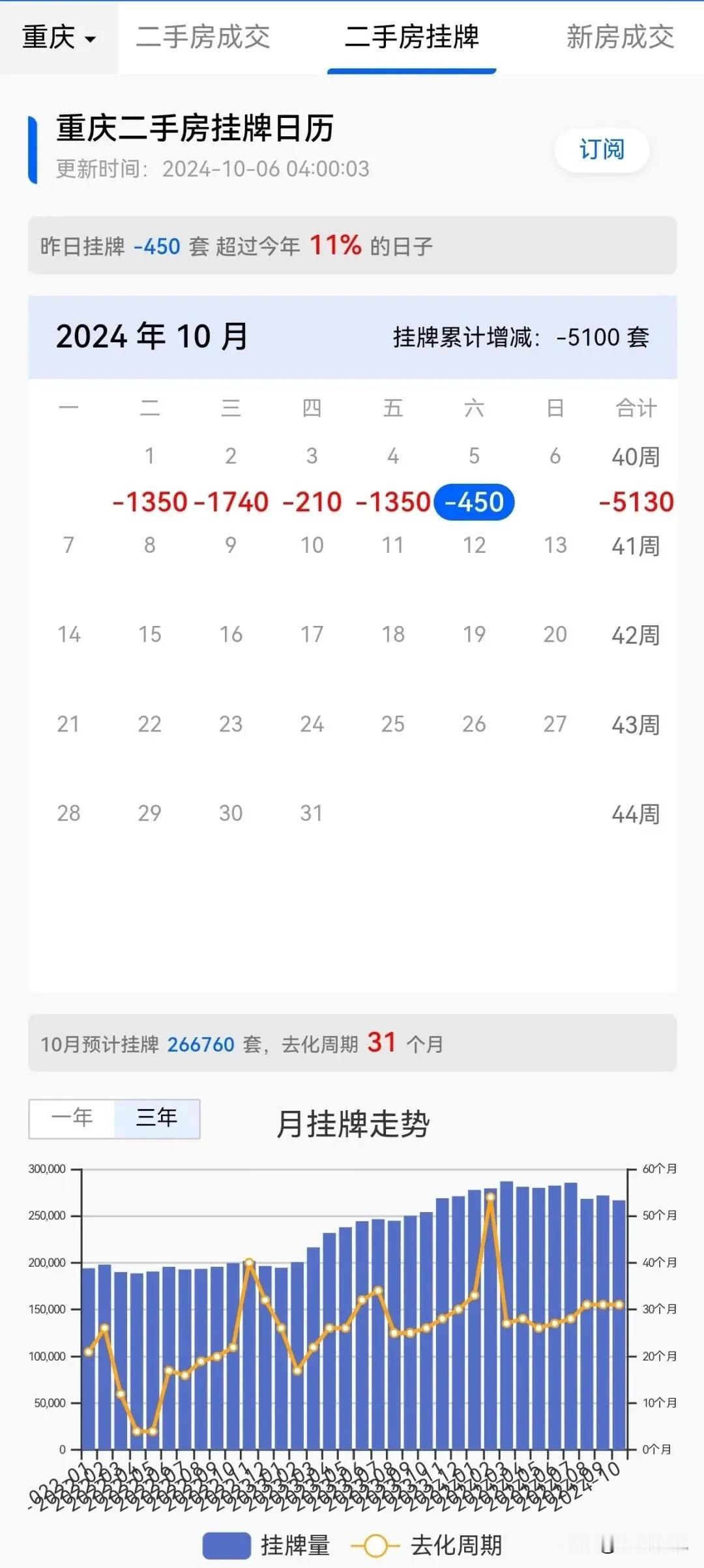 重庆挂牌量减少
        重庆10月挂牌每日减少1000套，扭转了3年来挂