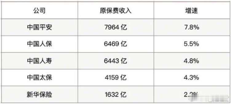 不论是保费规模还是增速，2024年均保持在行业领跑态势。当一家公司基本面向好，股