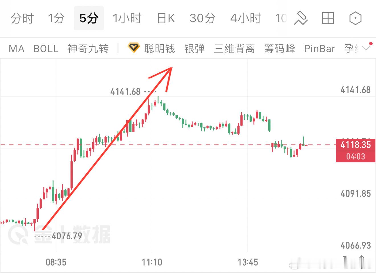 早盘思路完美兑现！金价自4076附近启动拉升，最高冲击4141一线，本轮多头直接