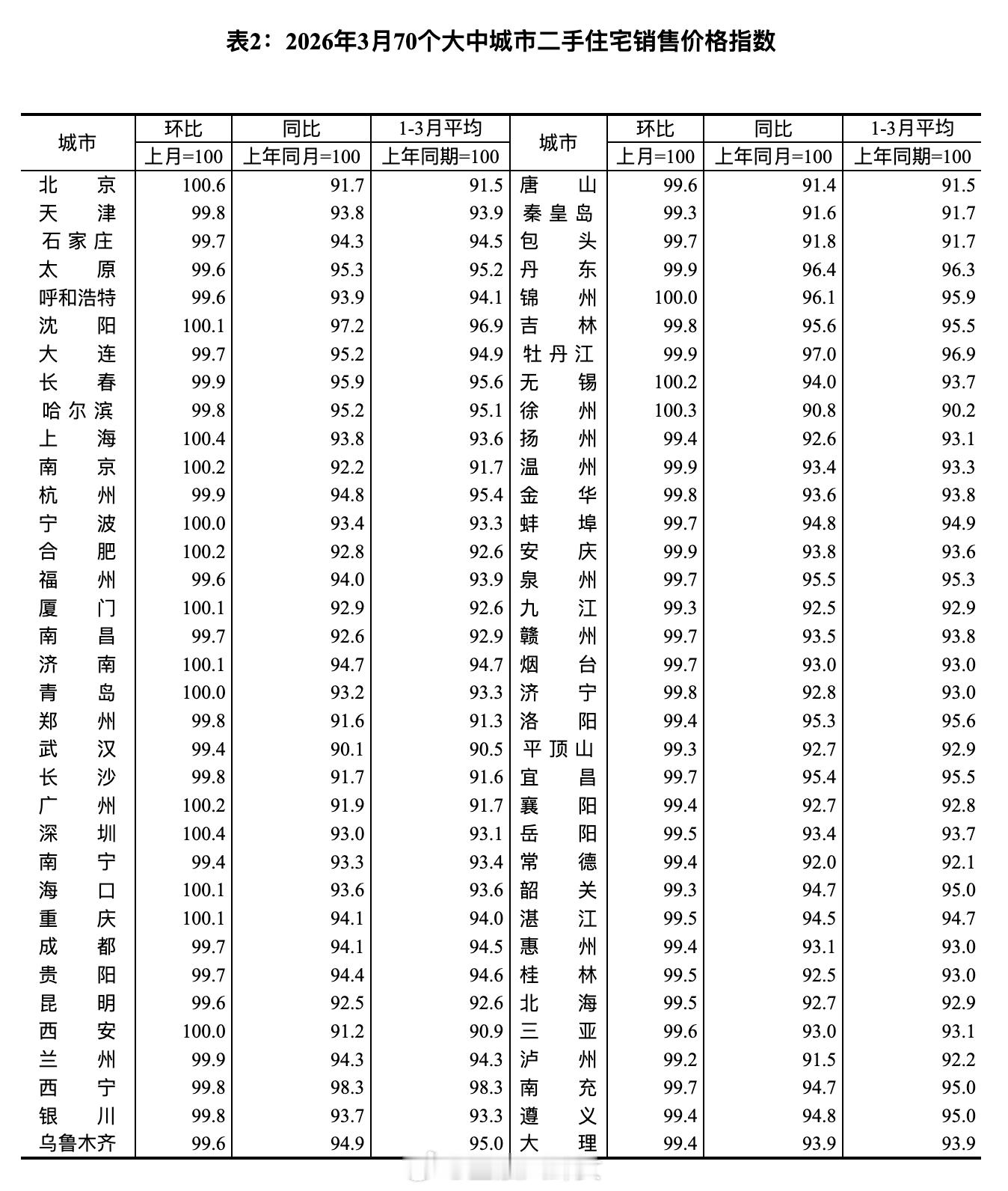 四大一线城市房价全涨3月70城房价出炉