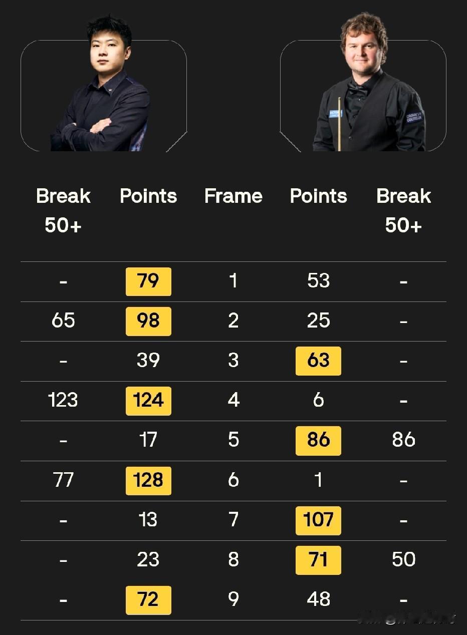 在张安达的第一阶段比赛结束后不久，赵心童的首阶段比赛也已结束。最终他5:4暂时领