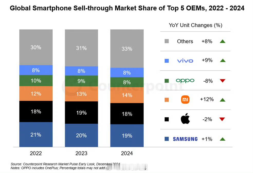 Counterpoint：2024 年全球智能手机市场去年销量同比增长 4%，在