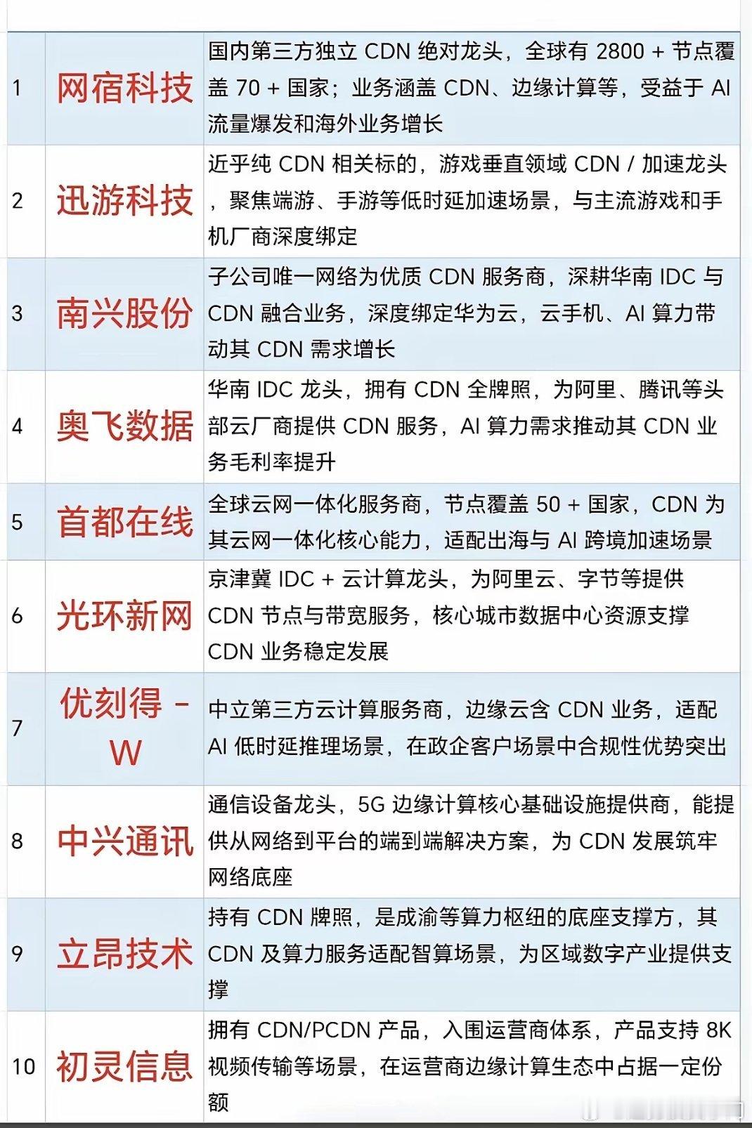 AI算力需求+数字内容出海双轮驱动，CDN赛道迎来黄金发展期，从幕后基建跃升为科