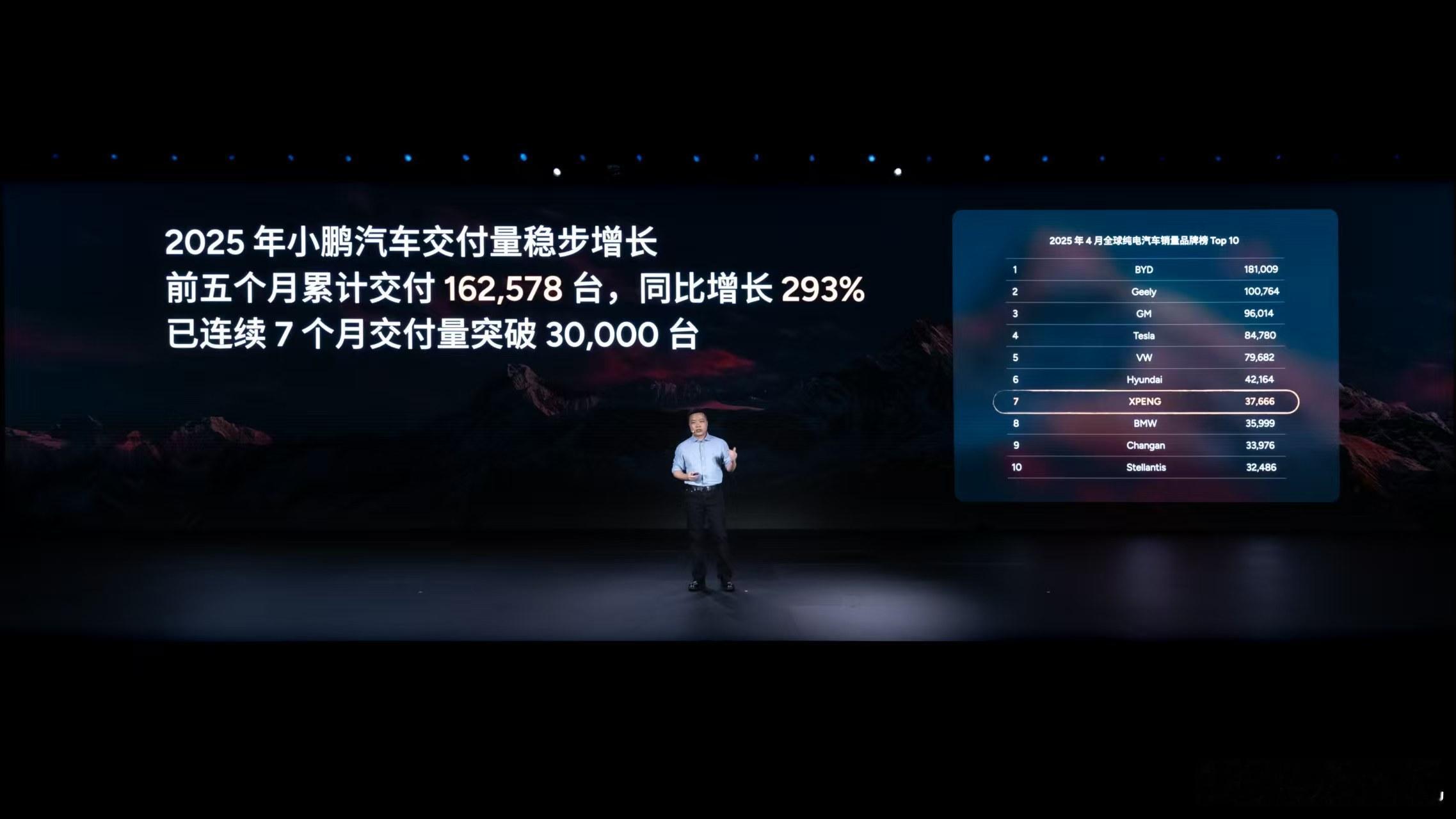 2025年小鹏汽车持续发力，交付量连续7个月突破3万台，前五月累计交付162,5