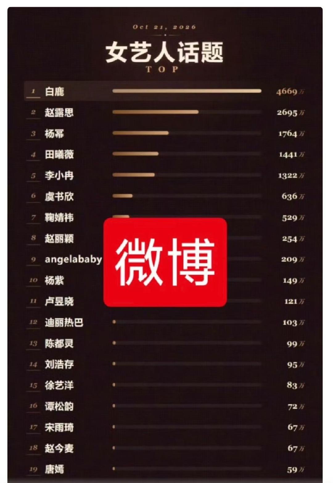 白鹿芭莎盛典话题度断层第一白鹿芭莎女艺人话题榜登顶 时尚芭莎盛典女艺人话题榜单出