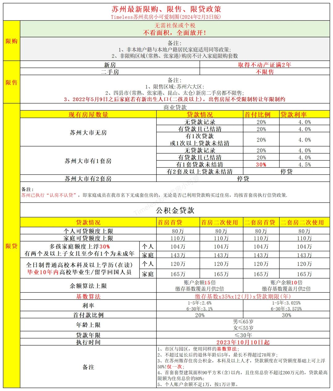 干货更新2024年苏州购房限售限购限贷政策