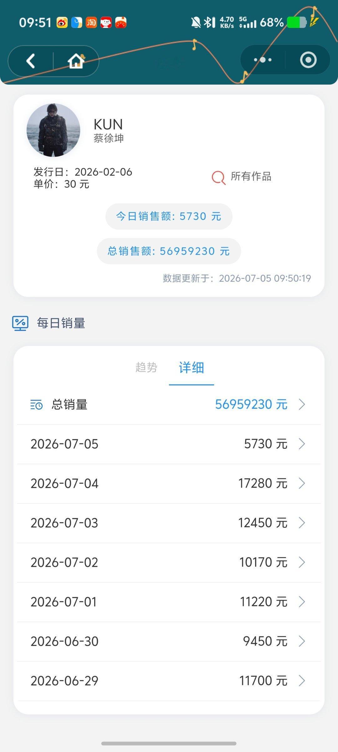 距离5700W还差1362张，今天可以破2W销售额吗？需要700张，还差509张