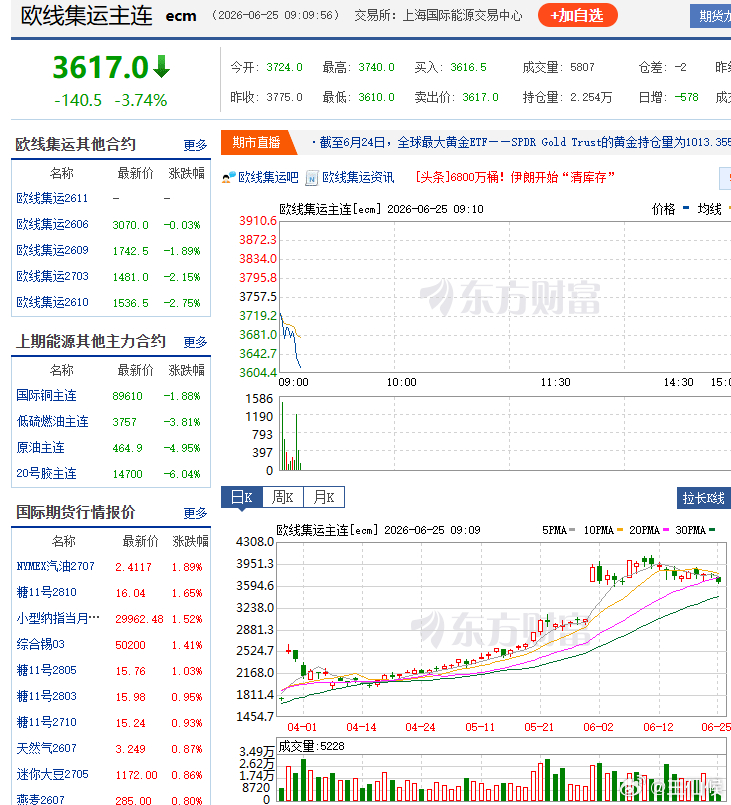 集运欧线 直线瀑布来了，晚了一天而已 