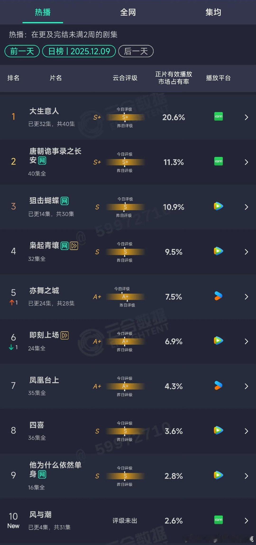 风与潮首日2.6%风与潮云合首日2.6% 风与潮云合首日2.6% 