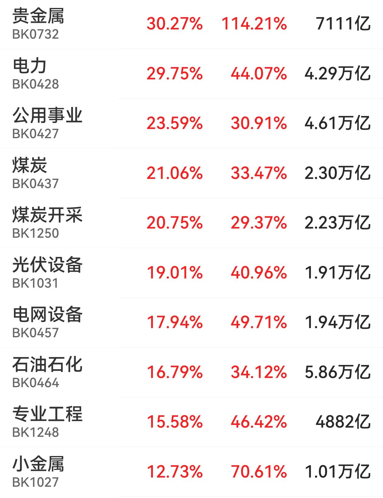 上证指数2026年以来的涨幅归零了，较2025年年末还跌了2%，但就板块和个股而