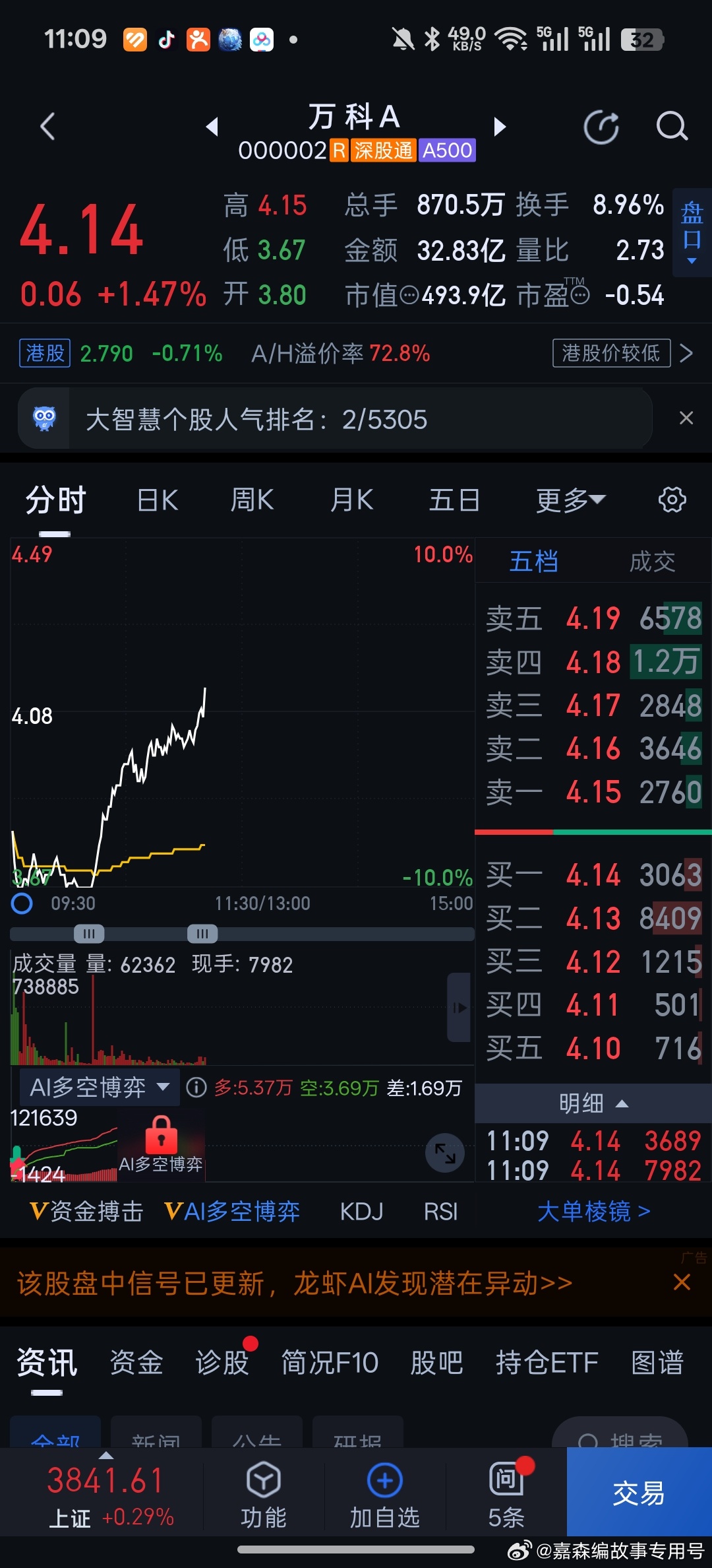 擦！万科从跌停板捞起来了！房地产龙头走的怎么和游资小票一样。[允悲] ​​​
