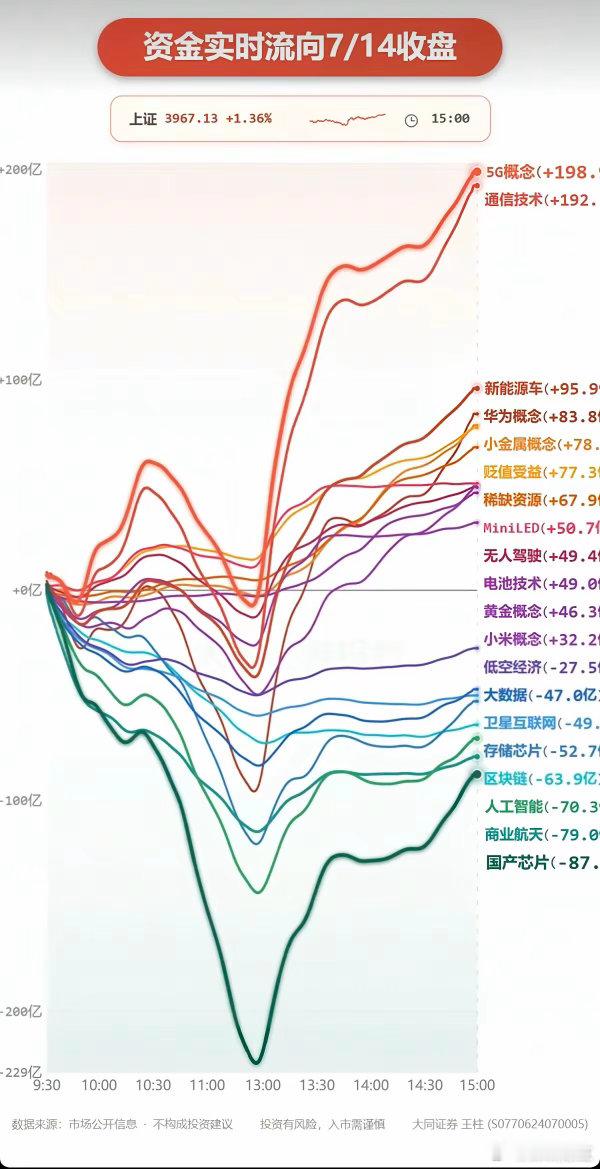 周二  主力资金+抢筹出逃榜TOP20!资金抢筹：重组蛋白、CRO、乳业、合成生