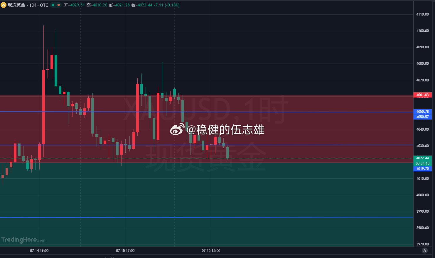 1234，再来一次，黄金依托下方20支撑4022位置再次北伐，目标15-20美金
