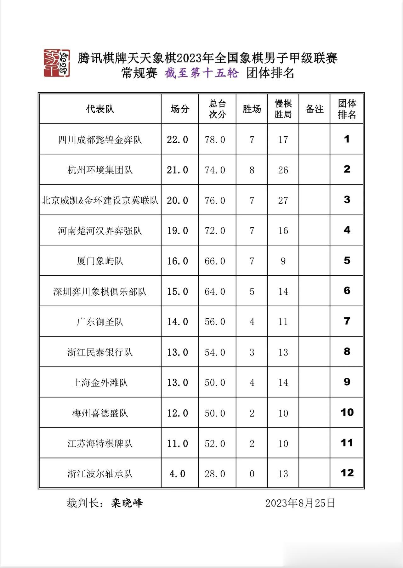 2023男甲截止常规赛第15轮比赛，个人得分王天一排名第一，团体四川成都懿锦金弈