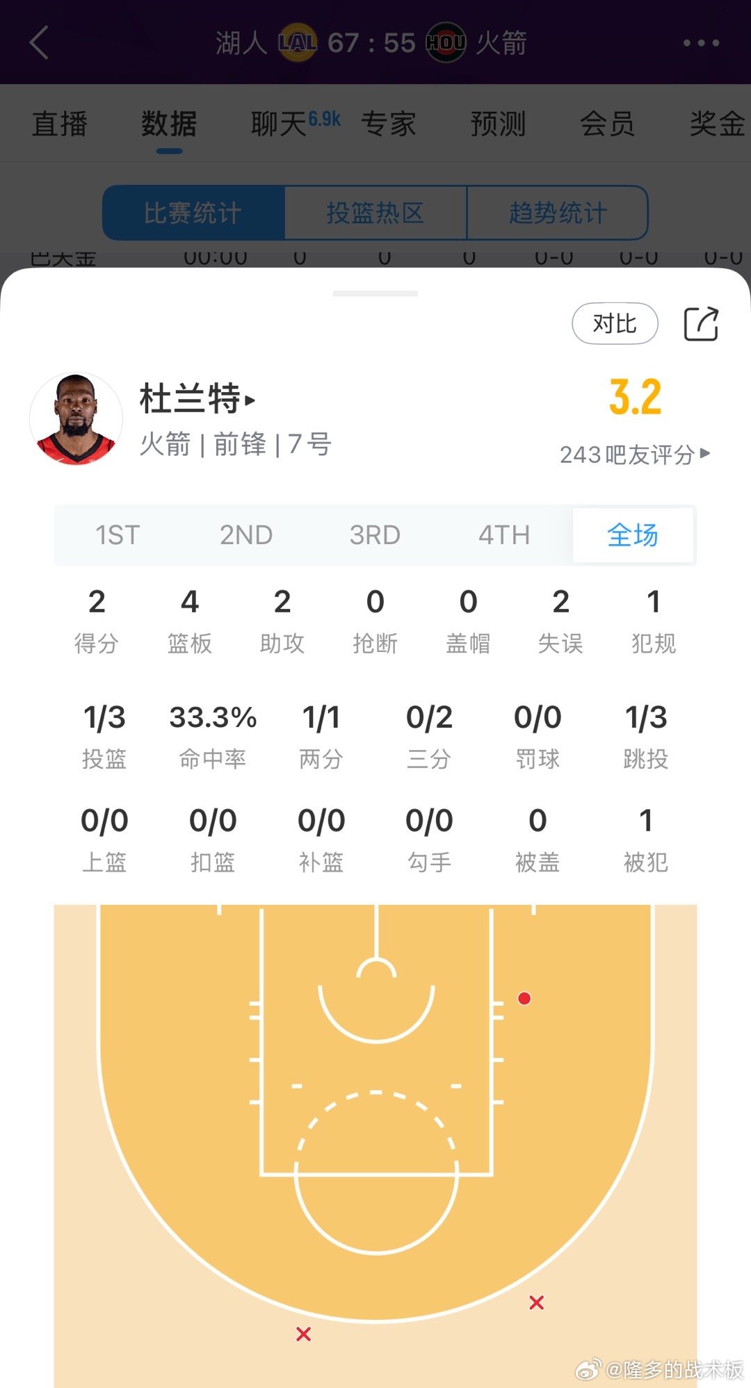 湖人上半场就开始夹，让杜兰特仅得2分！就3次出手湖人vs火箭