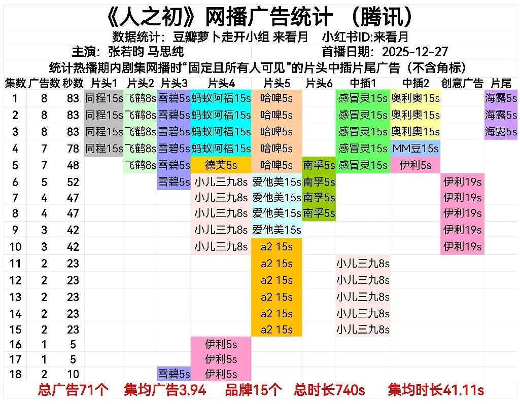 张若昀人之初全集有广，而且竞品奶业还有3个，在这个长剧市场很难得，很多在播剧萝卜