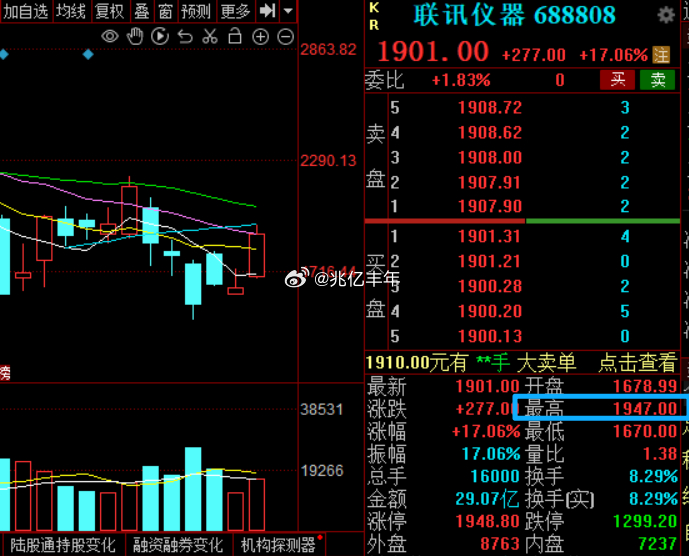 股王也逼近涨停$联讯仪器 sh688808$ a股