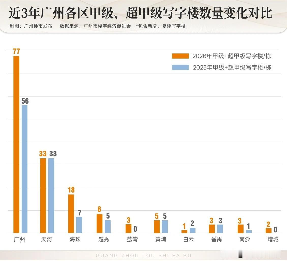 猛！广州海珠区琶洲未来新增一批甲级写字楼！
经过几年的开发，琶洲总部经济相对聚集