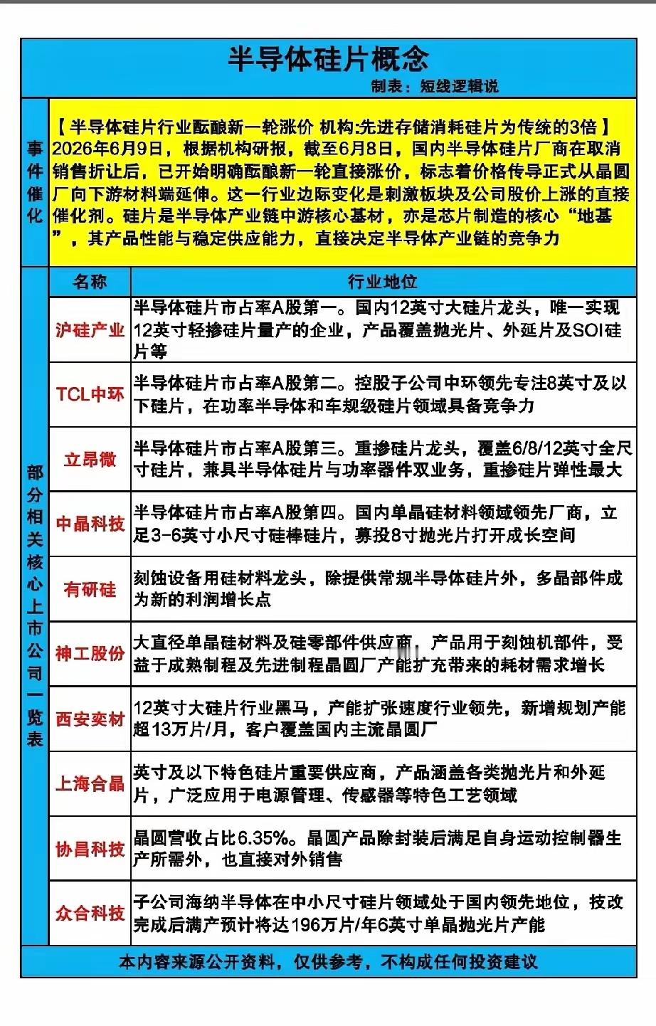 硅片涨价周期开启！18家半导体硅片全产业链标的梳理！6月9日行业传来关键催化，国