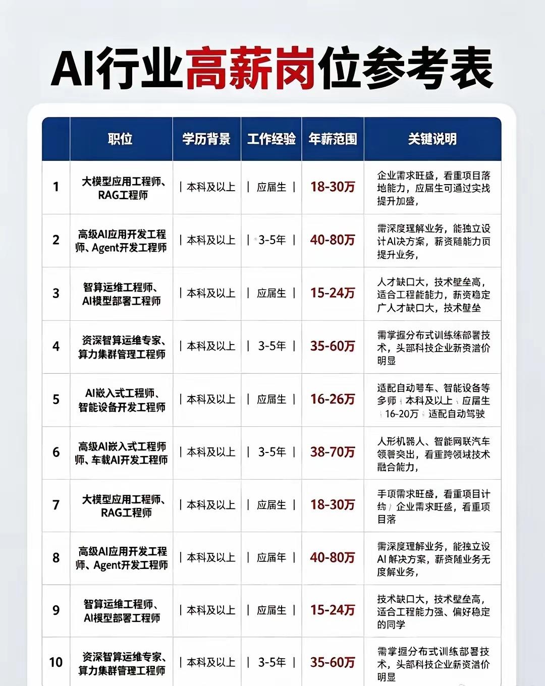 AI行业高薪岗位参考表
ai AI大模型 人工智能就业ai技术 ai岗位 高薪投