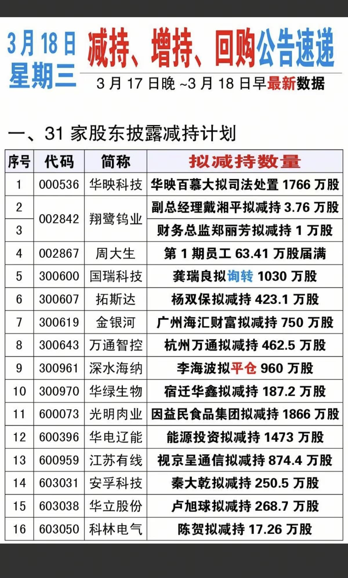 3.18周三  最新：减持、增持、回购公告

翔鹭钨业高管减持计划
金银河股东减