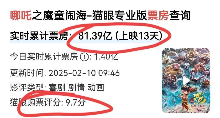 《哪吒之魔童闹海》票房突破80亿！北京的一位网友却火了，这是为什么呢，大家不要急