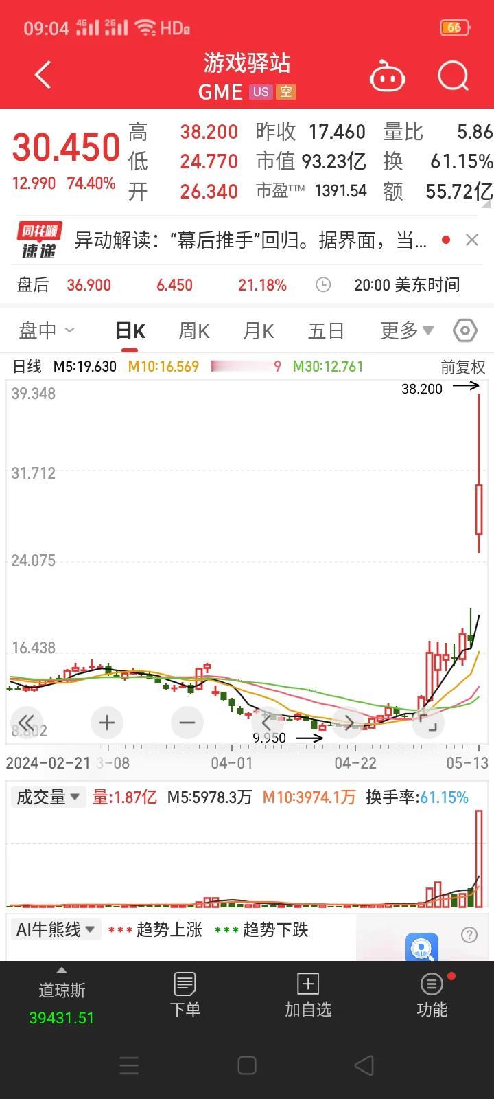 美股游戏驿站暴涨，6次触及熔断停牌。3年前的"散户大战华尔街"剧本会再次上演吗？