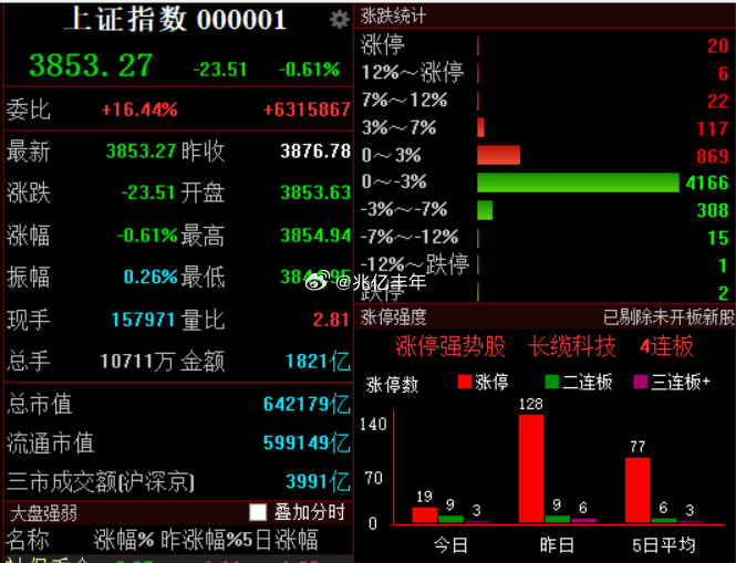 等风来！今日看盘a股