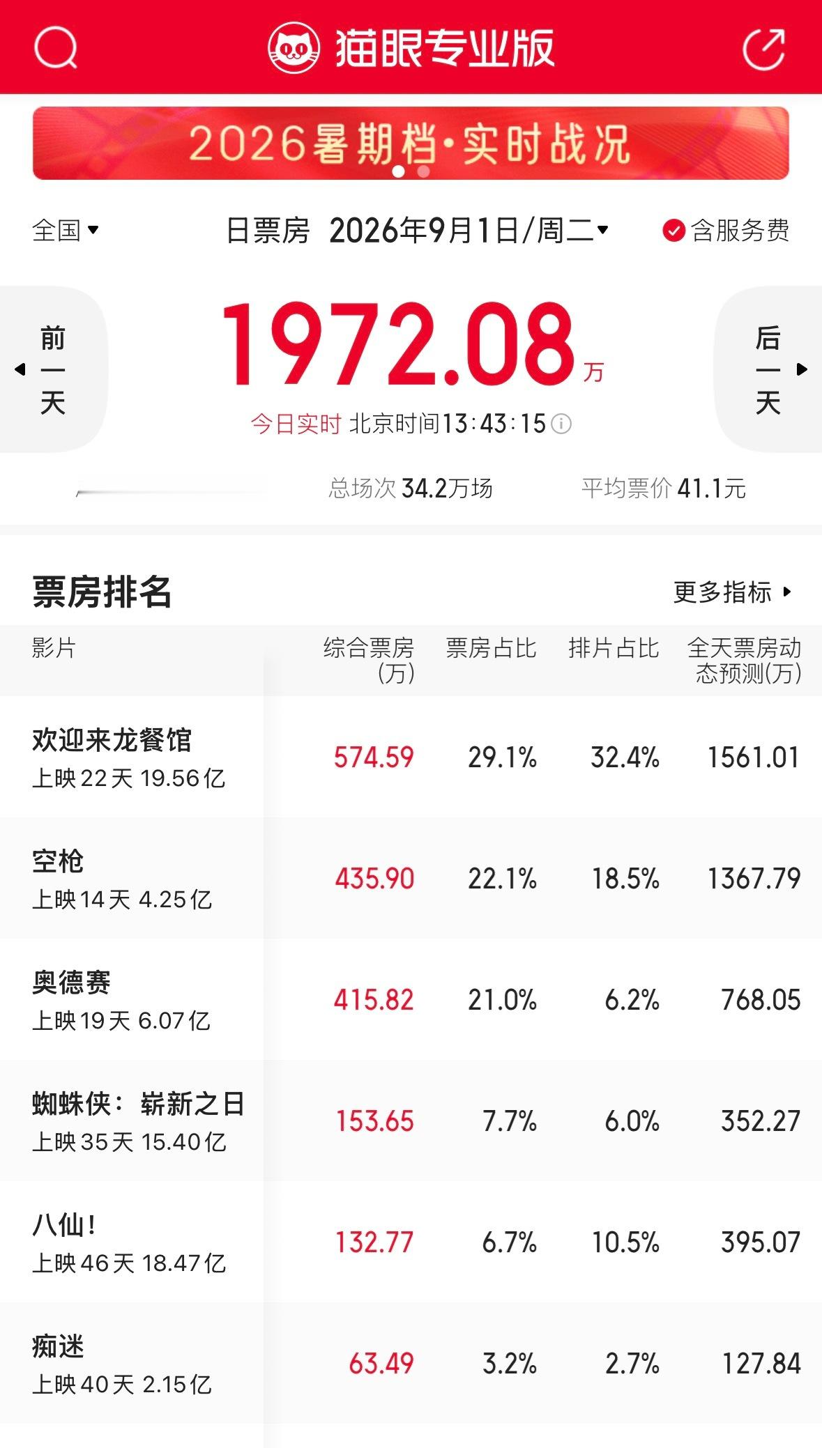 开学票房影响最大的竟然是是《龙餐馆》和《八仙！》，在排片倍杀的情况下，龙餐馆动态