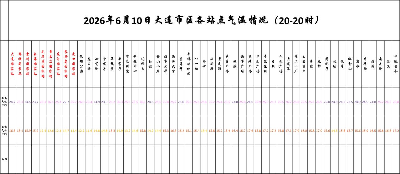 实况：
晚间20：10市区天气晴，气温19.5度，相对湿度58%，吹西北风，目前