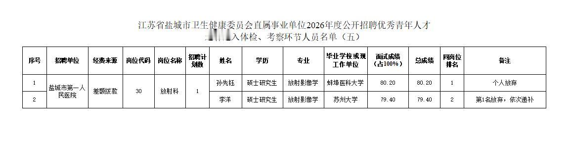 江苏省盐城市卫健委直属事业单位2026年度公开招聘优秀青年人才递补进入体检、考察