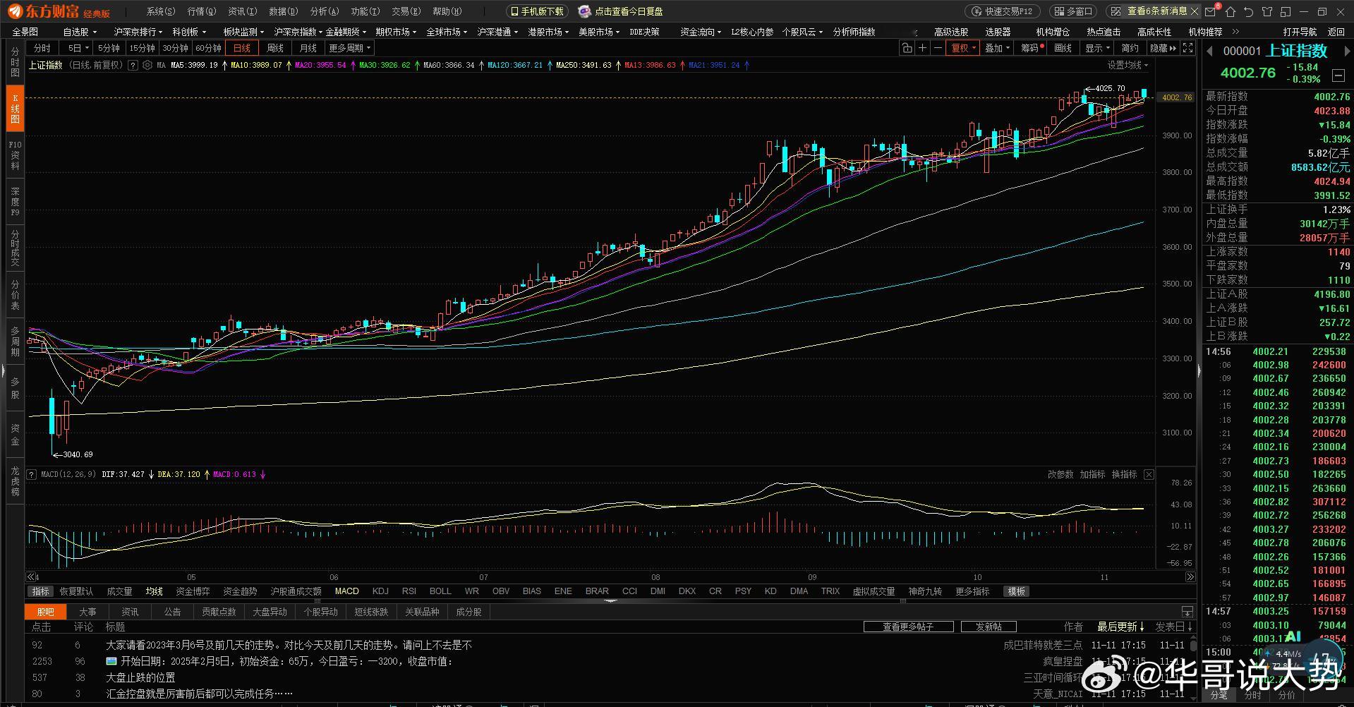 今天A股盘中冲到4024点，离之前的高点4025点就差一步，然后又震荡回落了。其