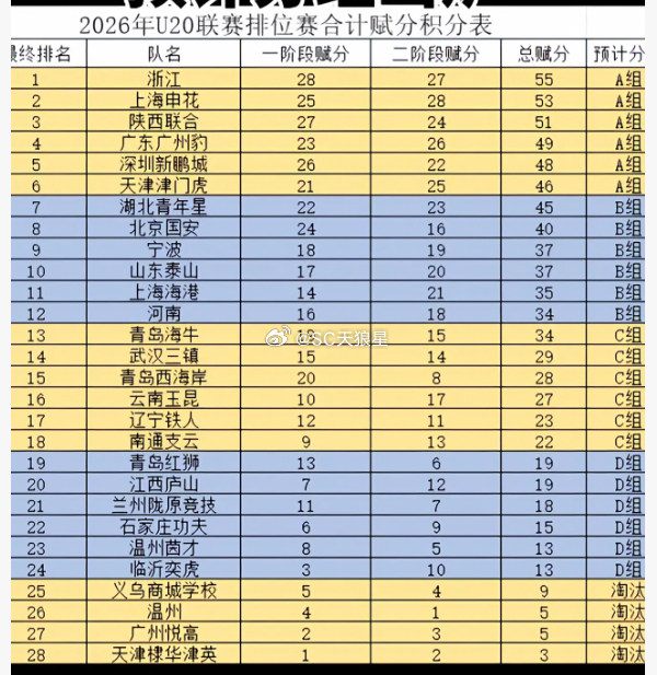 今年U20联赛排位赛的名次，是按照赋分制进行排名依据的。排位赛第一阶段赋一次分排